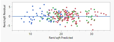 Residual by Predicted Plot